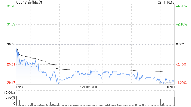 泰格医药累计回购877.39万股 占A股总股本比例为1.1827%