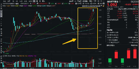 DeepSeek强势驱动，信创ETF基金（562030）加足炮火，发力猛攻！标的指数自低点涨超29%！基金经理火线解读！