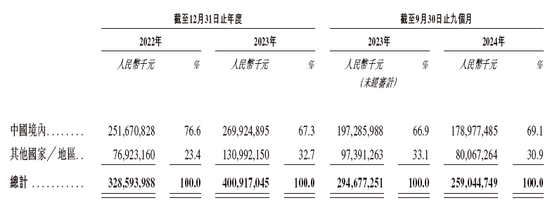 宁德时代递交IPO招股书 中金公司、中信建投国际、摩根大通、美林联席保荐