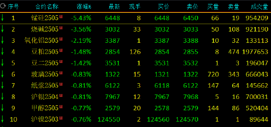 收评：锰硅跌超5% 烧碱跌超3%