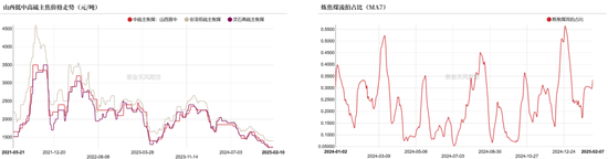 双焦：供应恢复快于需求