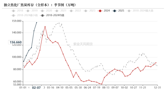 双焦：供应恢复快于需求