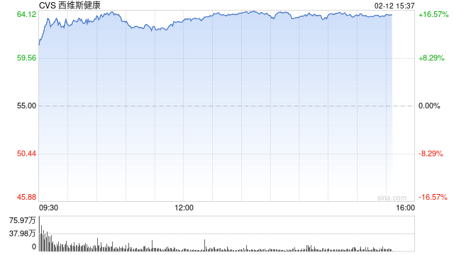 CVS Health季度盈利超预期 股价大涨