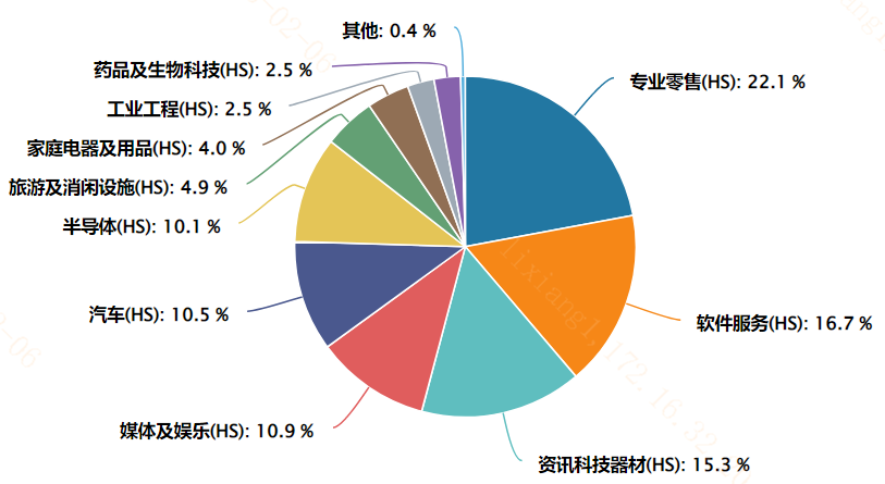 有哪些和港股人工智能板块高相关性的指数？