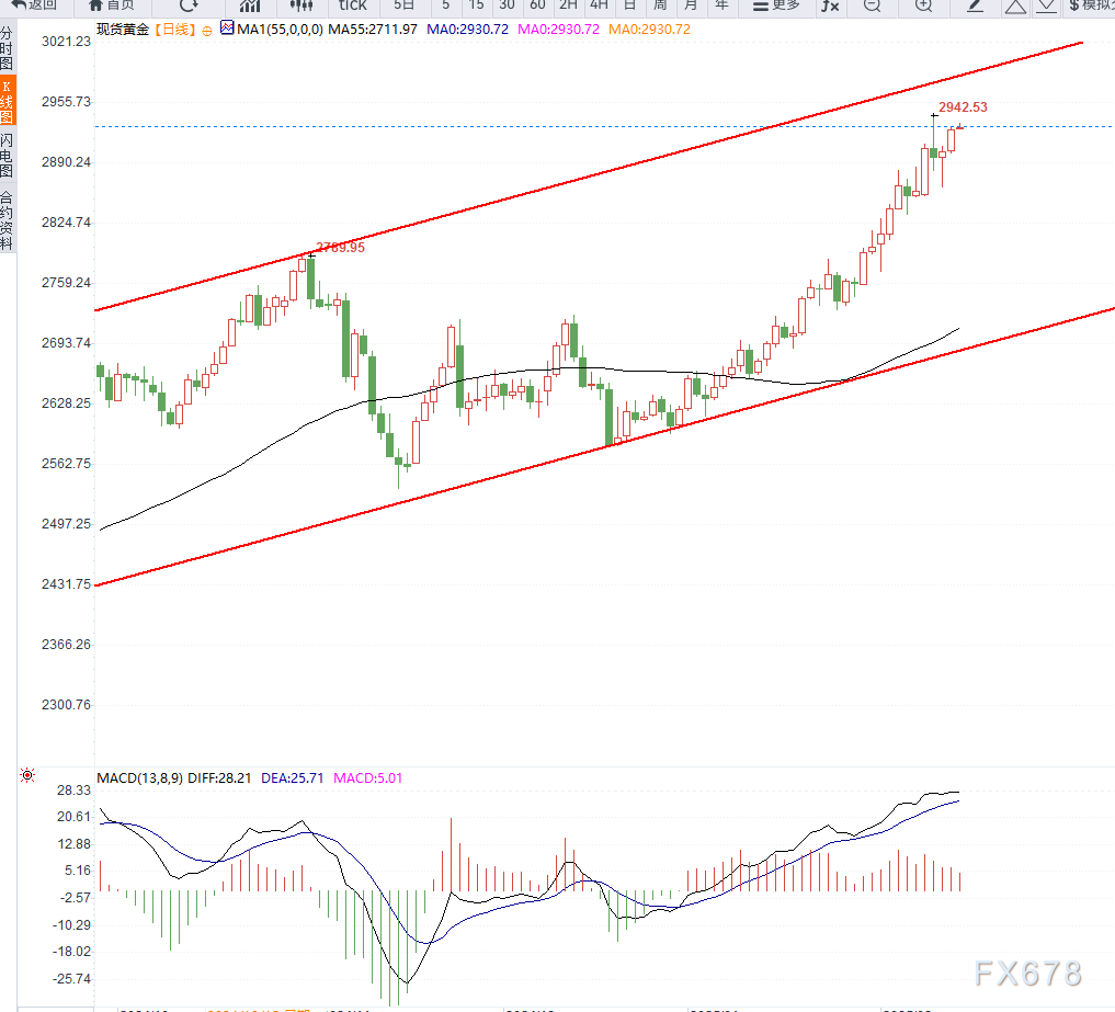 金价逼近历史高点，市场预测3000美元目标指日可待