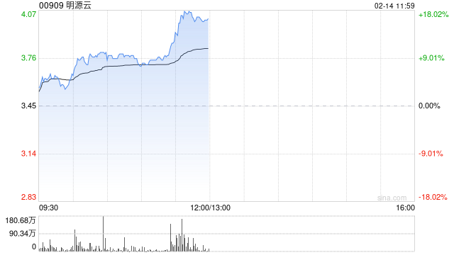 明源云早盘涨近17% AI数字营销全系产品已接入DeepSeek