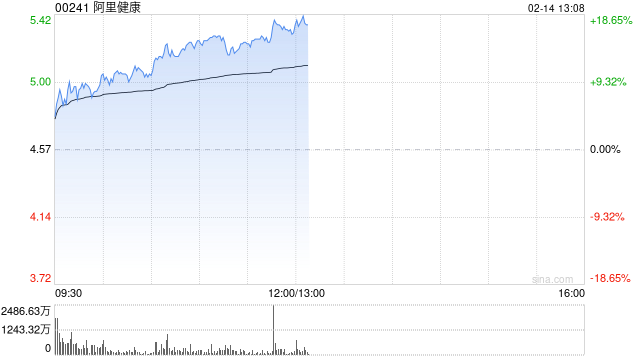 互联网医疗股涨幅居前 阿里健康涨超13%平安健康涨超7%