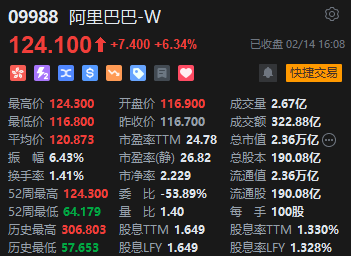 港股恒指收涨3.69%、科指收涨5.56% 科技股全线飙升！腾讯、京东、小米涨逾7%