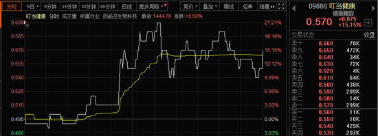 港股科技股，全线大爆发！恒指爆拉800点，阿里健康大涨29%！