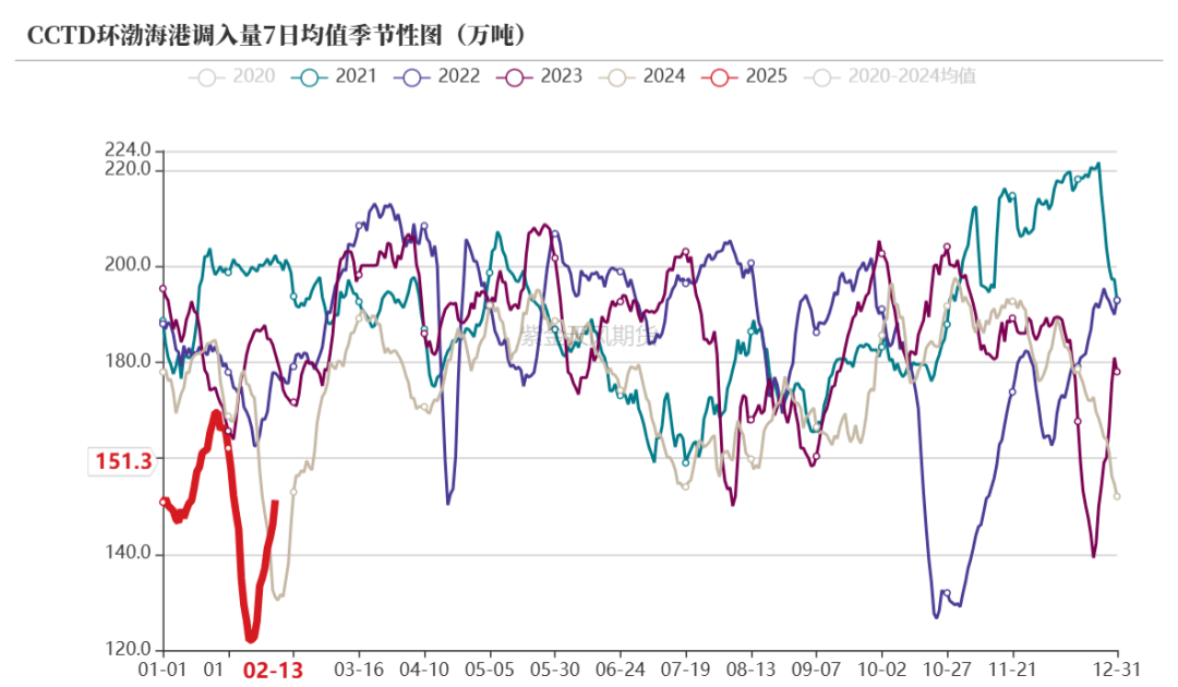 动力煤：需求疲弱，港口累库