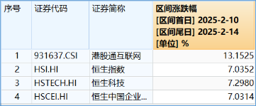 港股科网牛狂奔，8股现两位数涨幅！港股互联网ETF（513770）再涨4.6%，基金经理：Deepseek点燃中国科技股复兴希望！