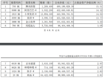 港股科网牛狂奔，8股现两位数涨幅！港股互联网ETF（513770）再涨4.6%，基金经理：Deepseek点燃中国科技股复兴希望！