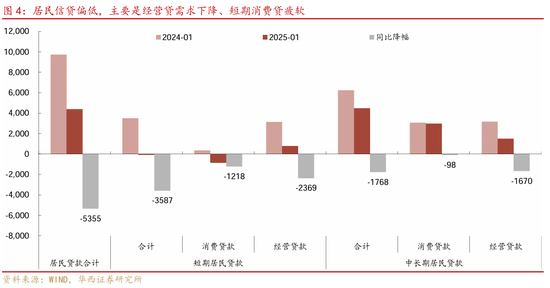 华西证券：社融7万亿，钱都去哪了