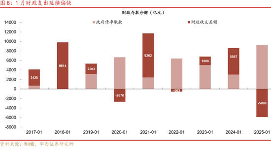 华西证券：社融7万亿，钱都去哪了