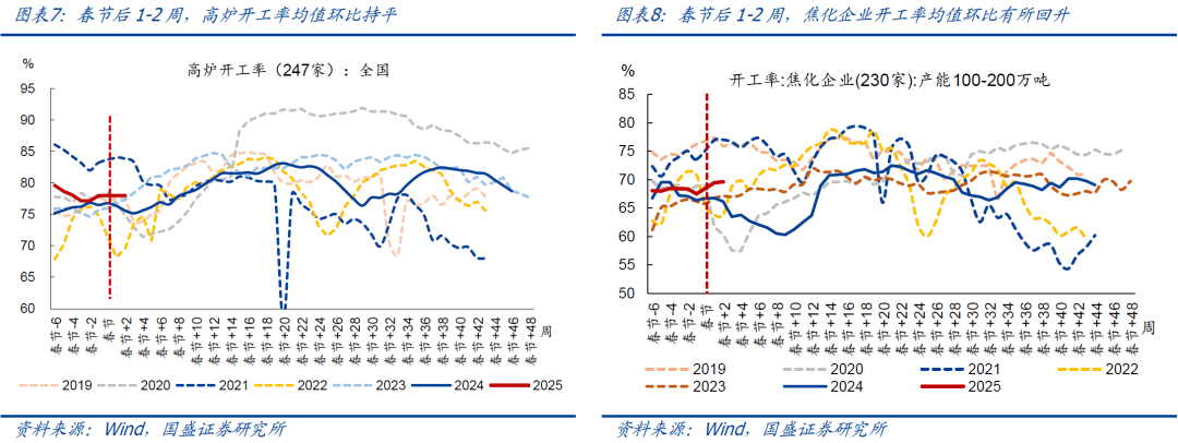 节后复工进展如何？【国盛宏观|高频半月观】