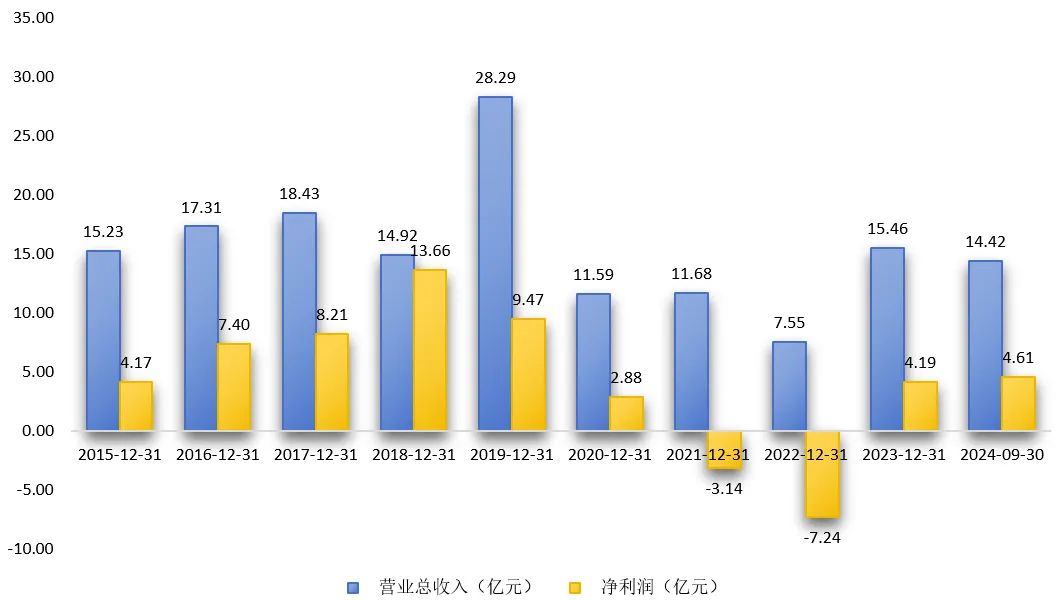 《哪吒2》破120亿 冲击全球第一！光线传媒累涨超230% 还有谁在狂赚？