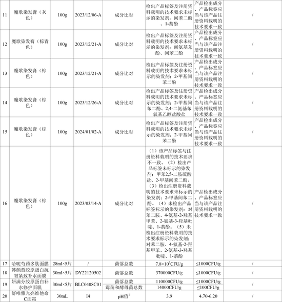 不合格！涉及多款沐浴液、洗发水……