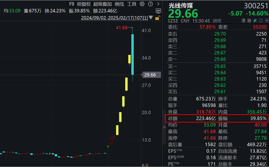 多只牛股重挫！220亿元搏杀光线传媒，振幅近40%！