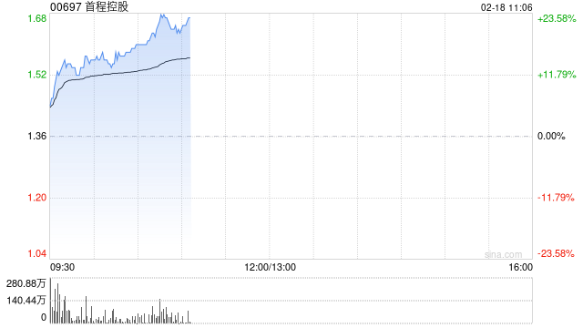 首程控股早盘再涨超15% 本月内累计涨超57%