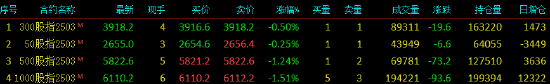 股指期货震荡下行 IM主力合约跌1.51%