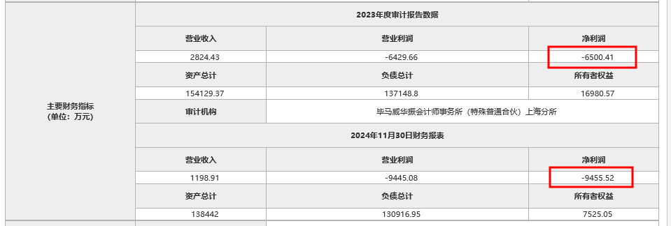 罕见！这家一线城市村镇银行连续两年亏损逾1.5亿 第五大股东主动退股