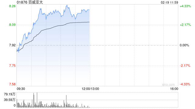 百威亚太盘中涨超4% 机构指公司有望受益高端啤酒市场复苏