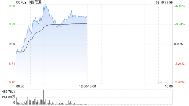 中国联通盘中涨超6% 大摩料其今年股息增幅将达到20%