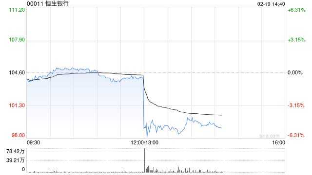 恒生银行发布2024年业绩 股东应得溢利183.79亿港元同比增加2.98%