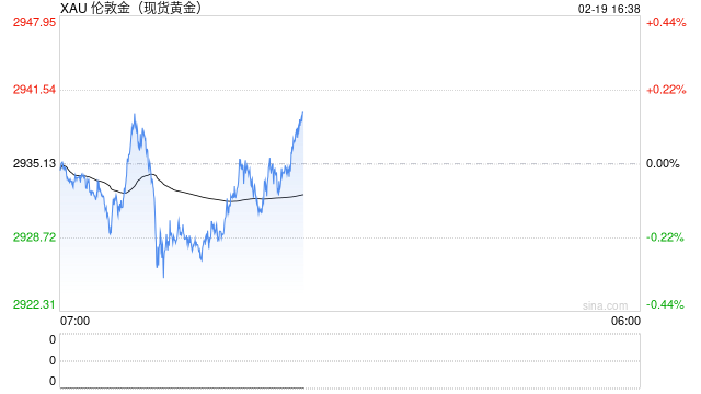 黄金期货强势上涨 美联储今日将公布1月会议纪要