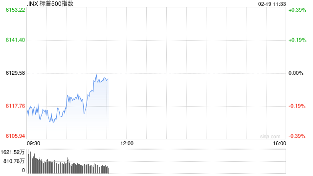 早盘：美股继续下滑 标普指数昨日创新高后回落