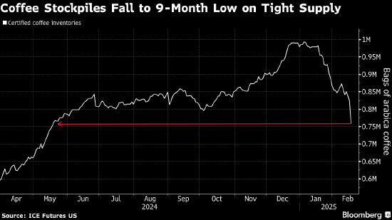咖啡期货价格反弹 库存大幅下降之后市场担忧供应短缺