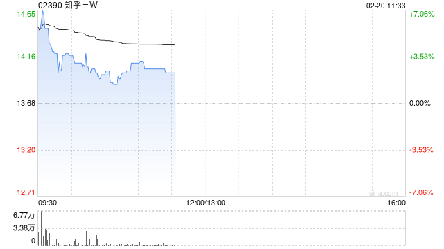 知乎-W盘中涨超5% 里昂将评级由持有上调至跑赢大市
