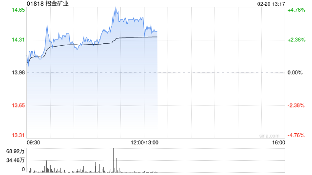 黄金股早盘部分上扬 招金矿业涨逾4%灵宝黄金涨逾3%