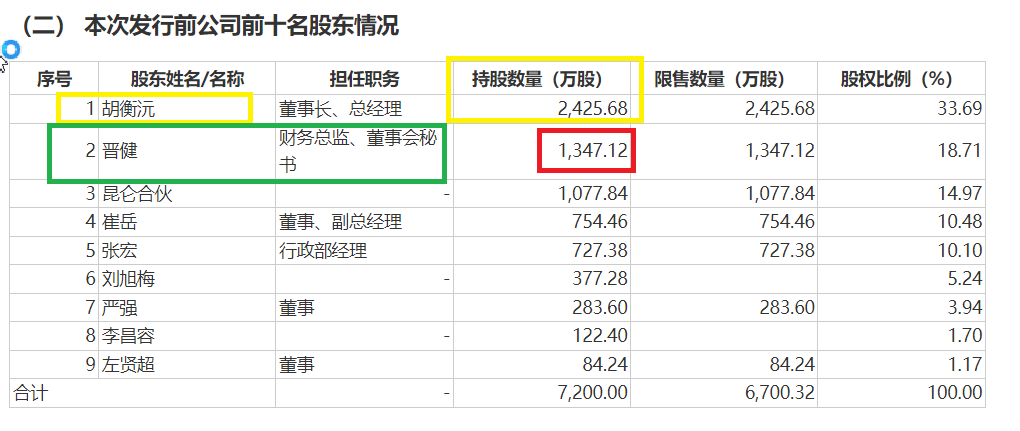 昆仑联通IPO：增值供货业务第一大客户疑点重重 大规模长时间代持拷问股权真实性|北交所观察