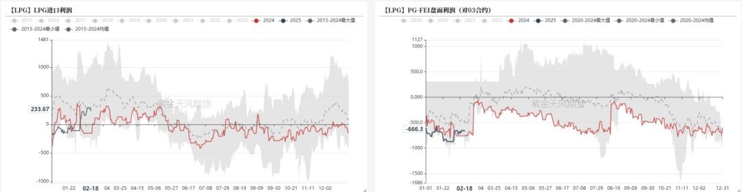 LPG：港口延续小幅去库