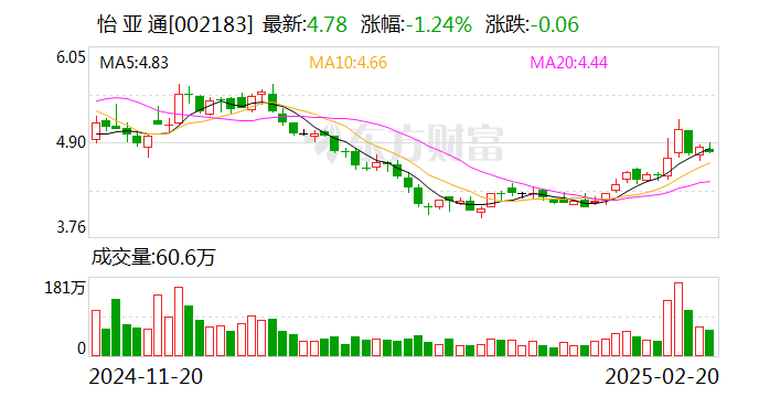 怡亚通：怡亚通控股拟减持不超1.16%公司股份