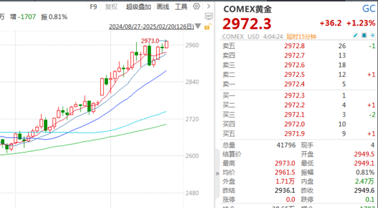 突然，全线大涨！黄金，再创新高！