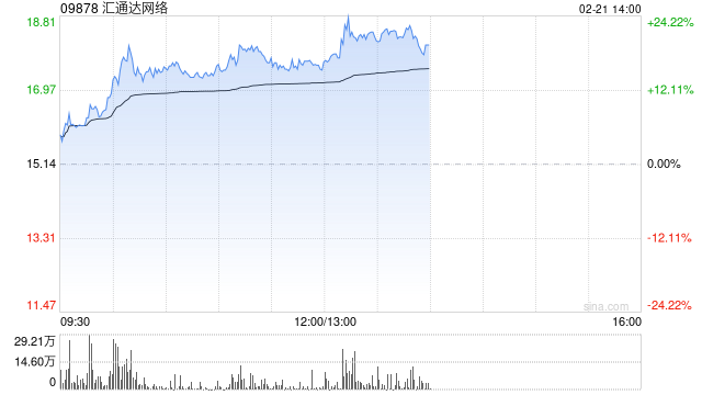 汇通达网络盘中拉升逾19% 阿里与苹果“AI联盟”有望放大公司AI+to B价值