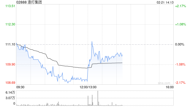 渣打集团发布2024年全年业绩 收入同比增加14%至197亿美元创下历史新高