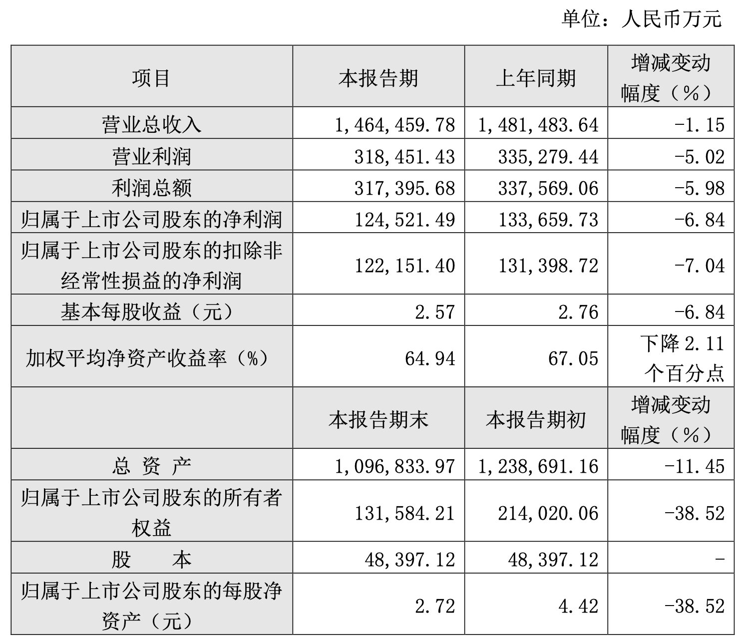 重庆啤酒多面“围城”：与大股东嘉士伯业绩冰火两重天，燕京啤酒迎头追赶