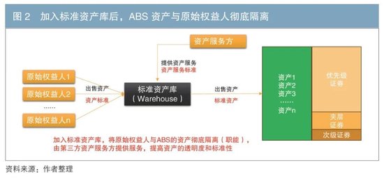 通过标准资产库与数据信用促进我国ABS市场发展