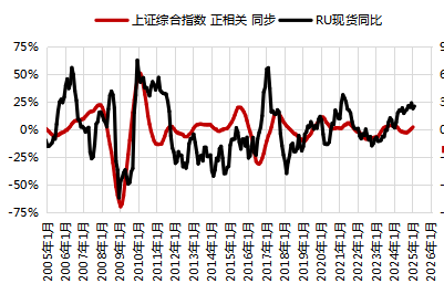 上影线来了！宏观+天气驱动，橡胶能否继续走强？