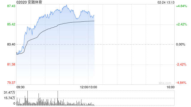 安踏体育午前涨逾4% 以2.99亿元抄底上海南京路独栋物业