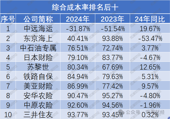 超七成财险公司综合成本率超100%，凯本财险涨幅最大，国寿财险“破百”仍大赚！