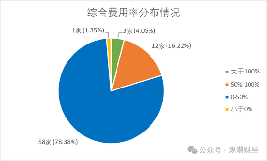 超七成财险公司综合成本率超100%，凯本财险涨幅最大，国寿财险“破百”仍大赚！