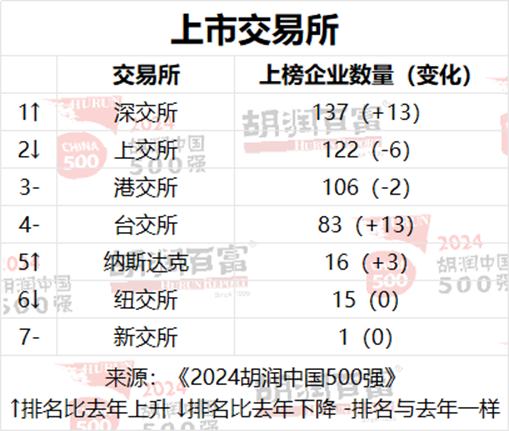 2024胡润中国500强发布：字节跳动价值上涨2300亿元，以1.63万亿元升至第三