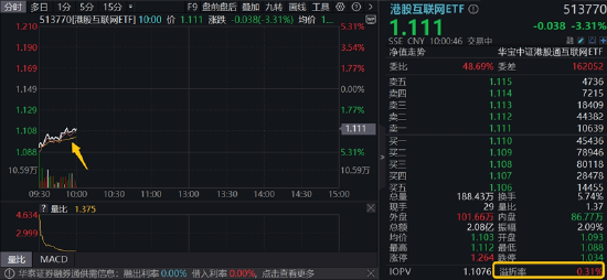 中概股大跌“吓崩”港股？港股互联网ETF（513770）下探3%，承接资金高溢价涌入！小摩：本次行情将更为持久