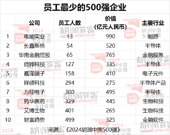 胡润中国500强企业总价值上涨6.6万亿元，达到56万亿元