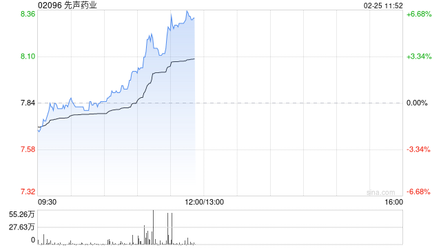 先声药业现涨超5% 预期年度经调整归属于公司权益股东的利润大幅增长