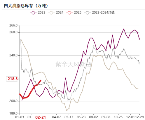 油脂：品种间分化改变